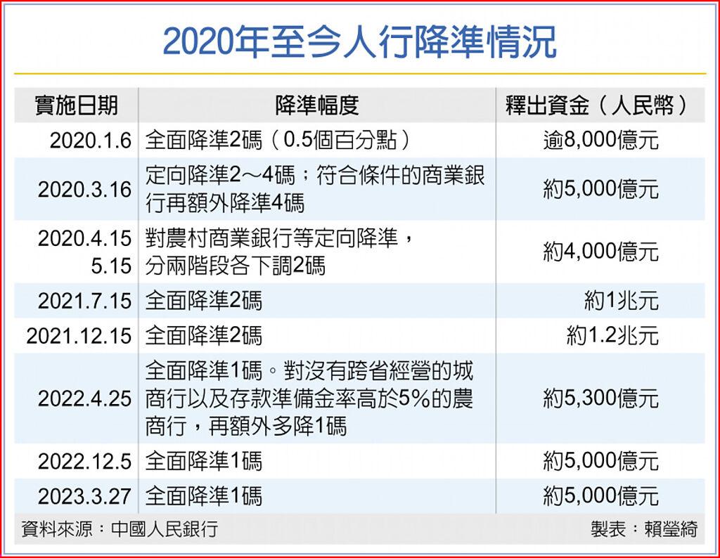 陸加速拚經濟人行降準1碼放水人民幣5,000億- 上市櫃- 旺得富理財網