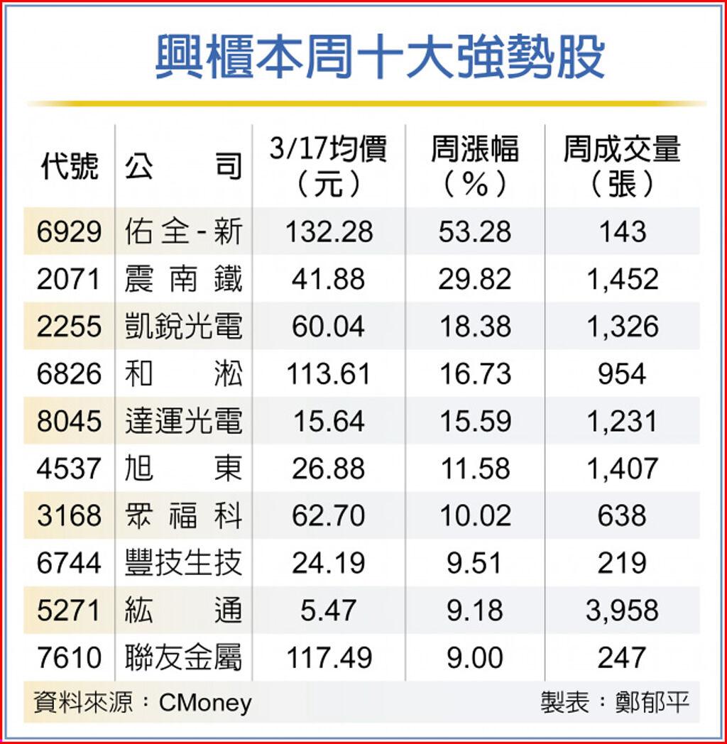 興櫃本周十大強勢股