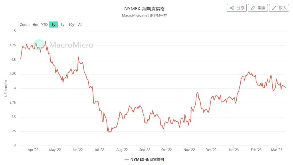NYNEX-銅期貨價格。（圖/ 理財周刊提供）