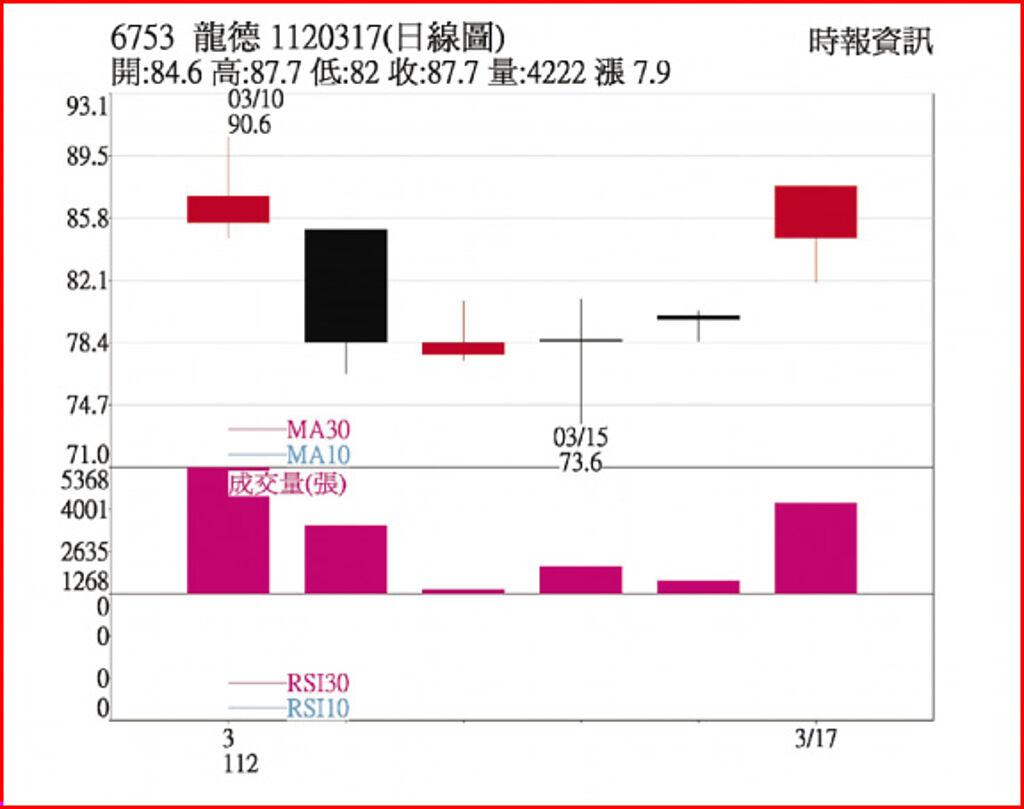 龍德造船1120317日線圖