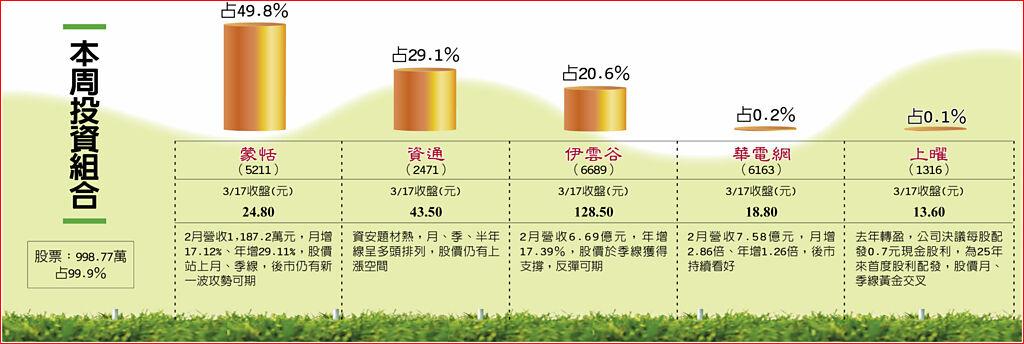 本周投資組合
