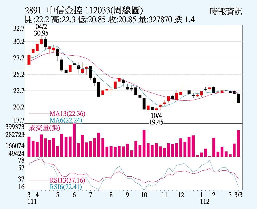 中信金周線圖