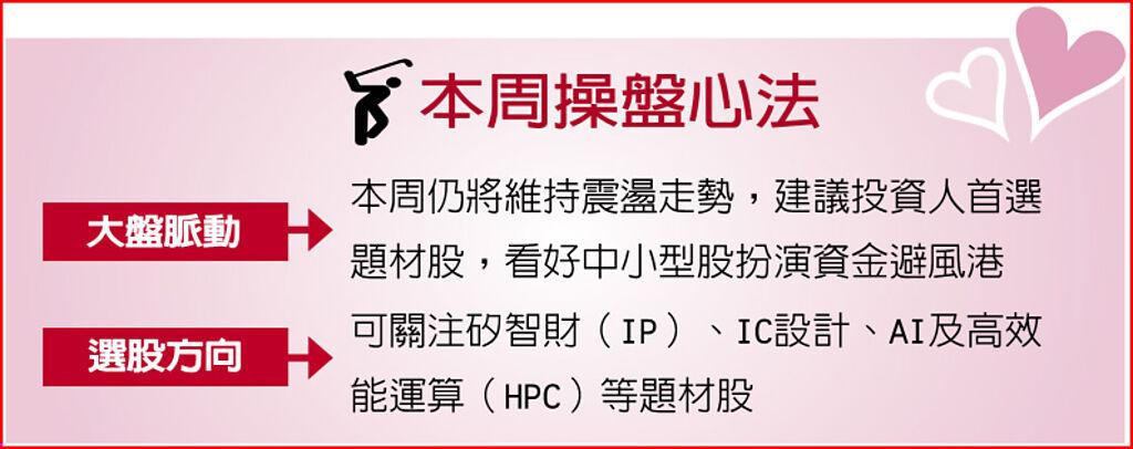 本周操盤心法