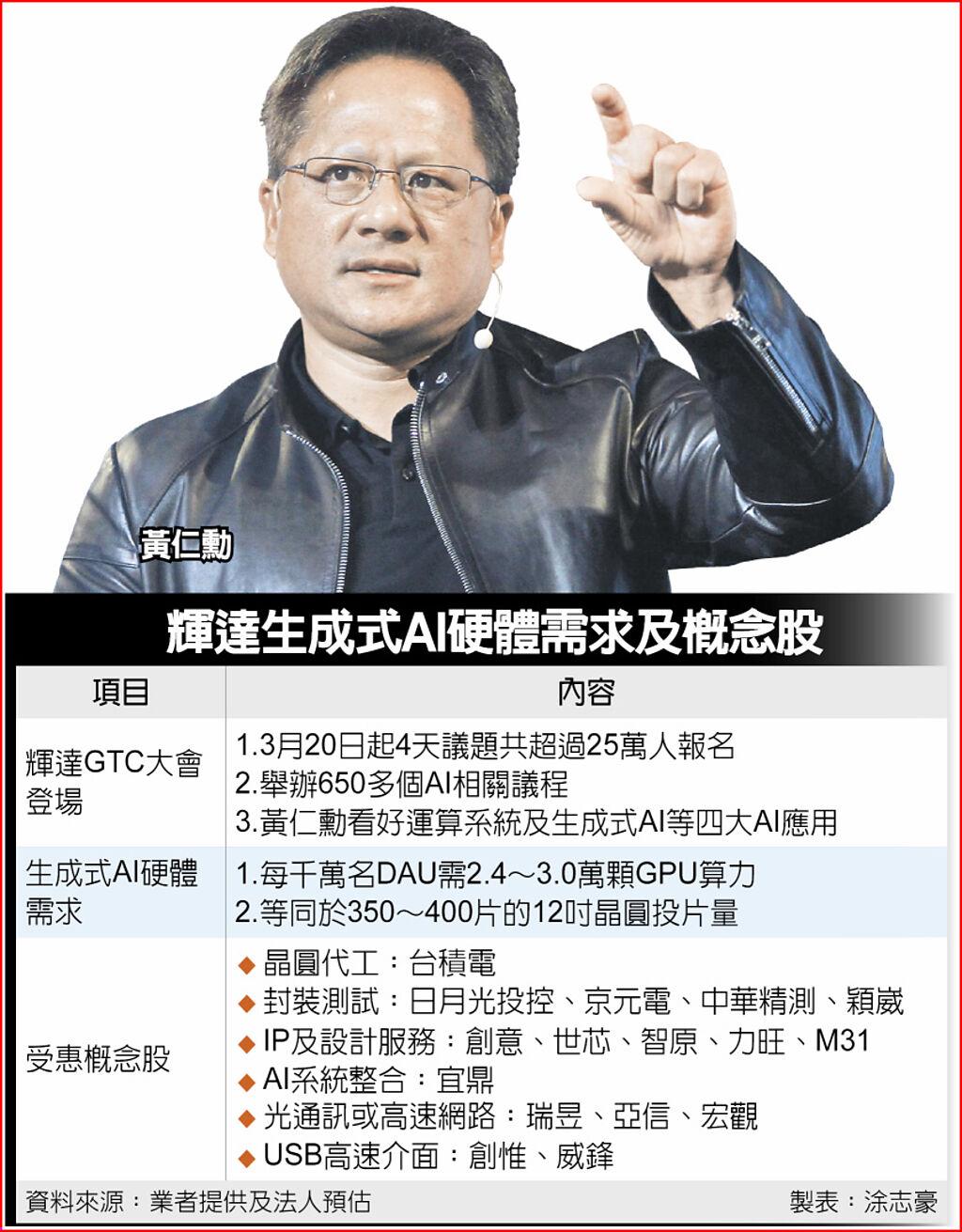 輝達GTC大會登場黃仁勳點名4大AI最夯- 上市櫃- 旺得富理財網