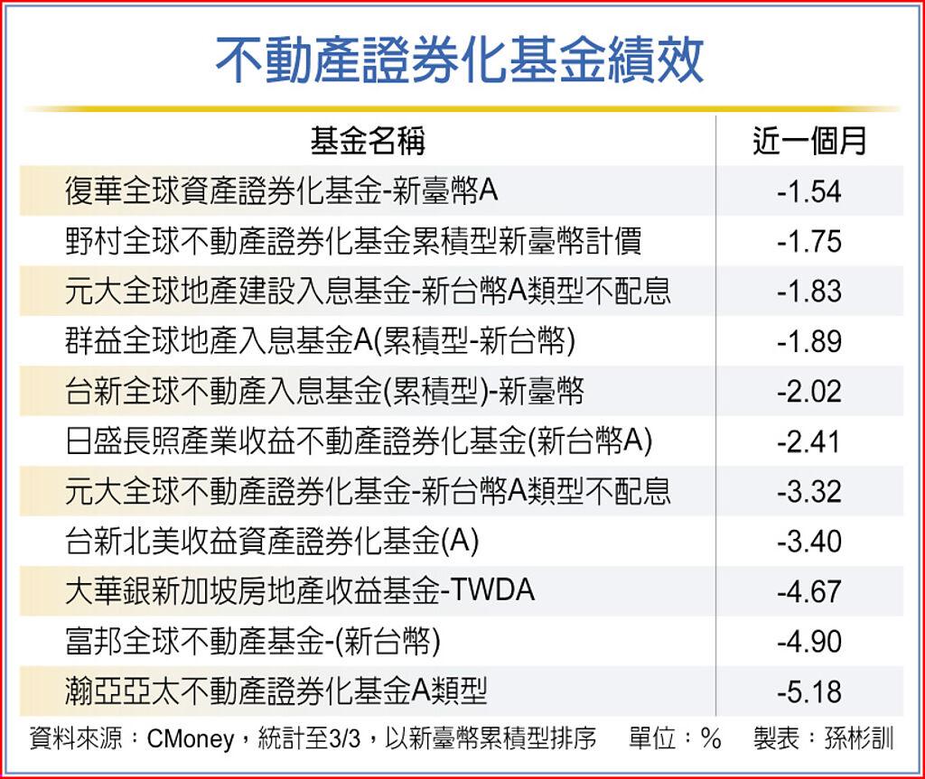 不動產證券化基金績效