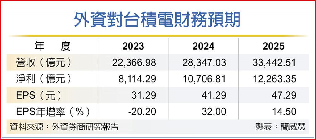 里昂:下半年起旺進2024年 台積目標價 升至620元 - 上市櫃 - 旺得富理財網