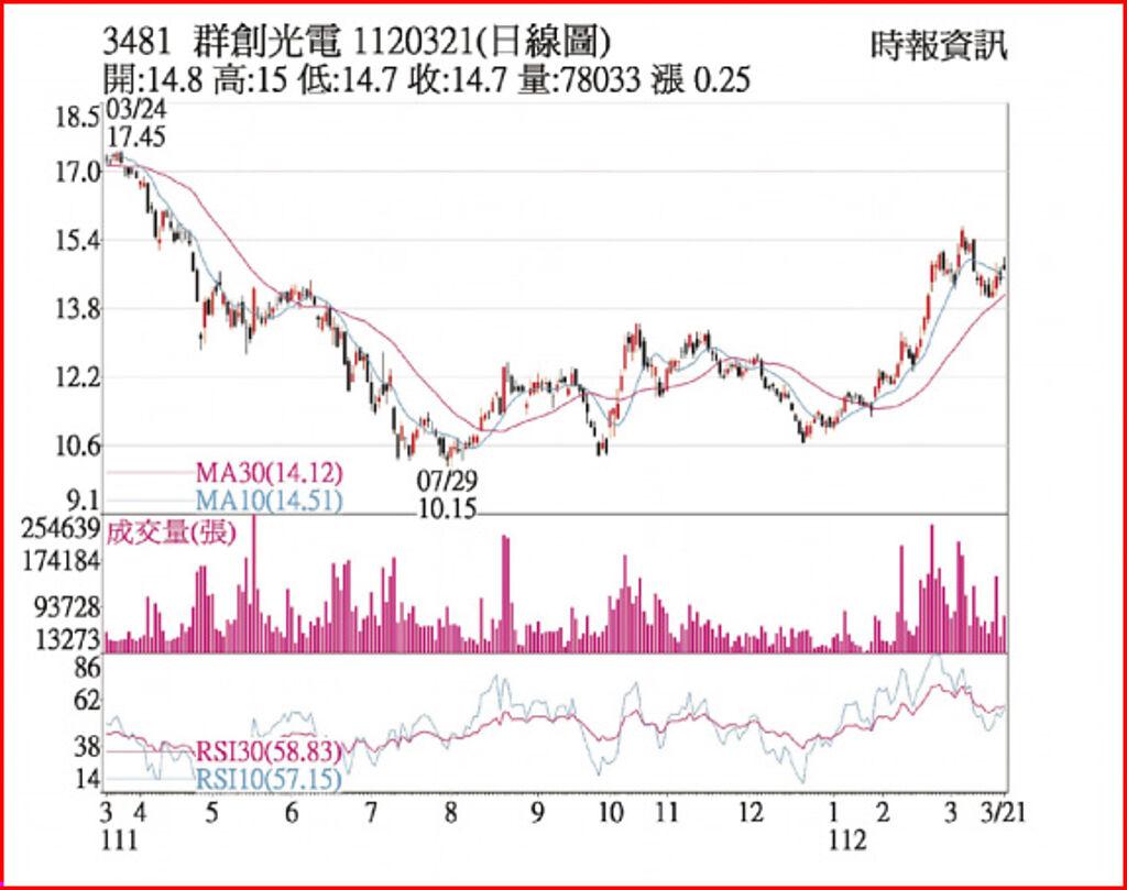 3481 群創光電 1120321(日線圖)