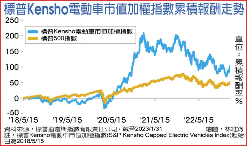 標普Kensho電動車市值加權指數累積報酬走勢