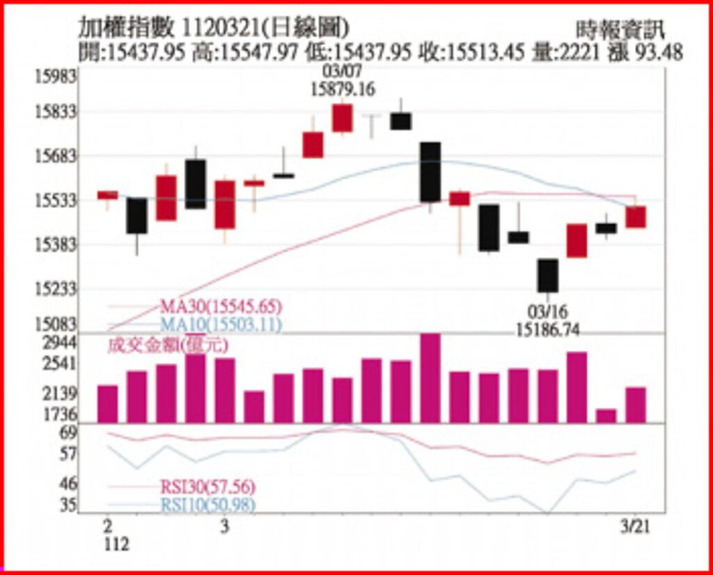 加權指數  1120321(日線圖)