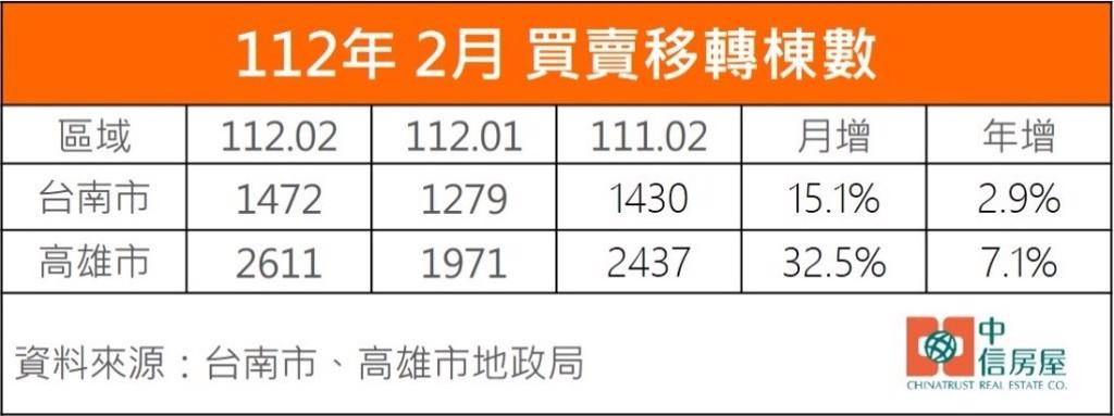 資料來源：台南市、高雄市地政局
