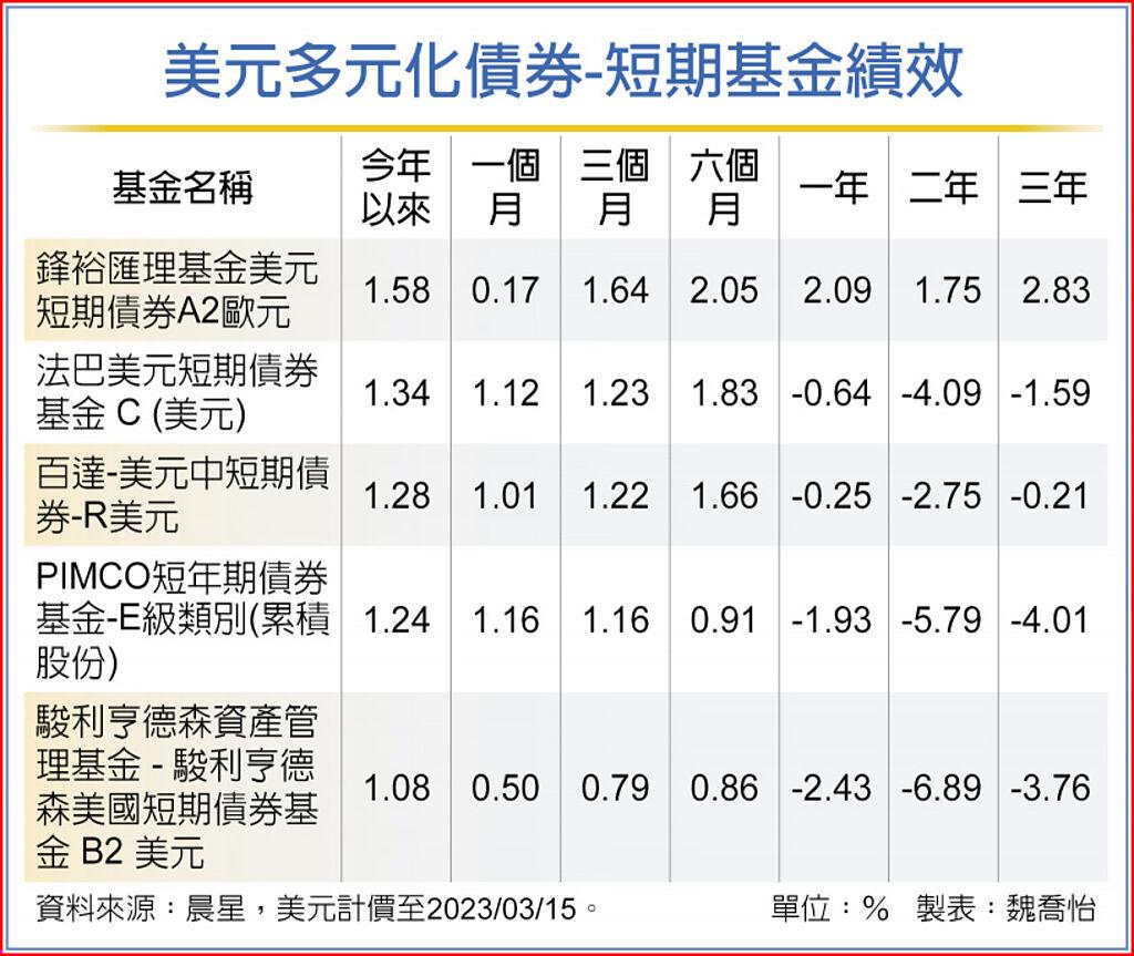 矽谷銀風暴高評級短債護身- 基金- 旺得富理財網