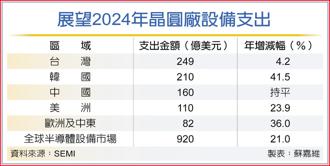 展望2024年晶圓廠設備支出
