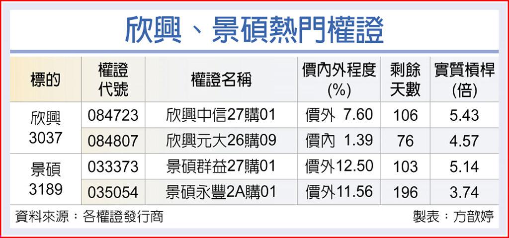 欣興、景碩熱門權證