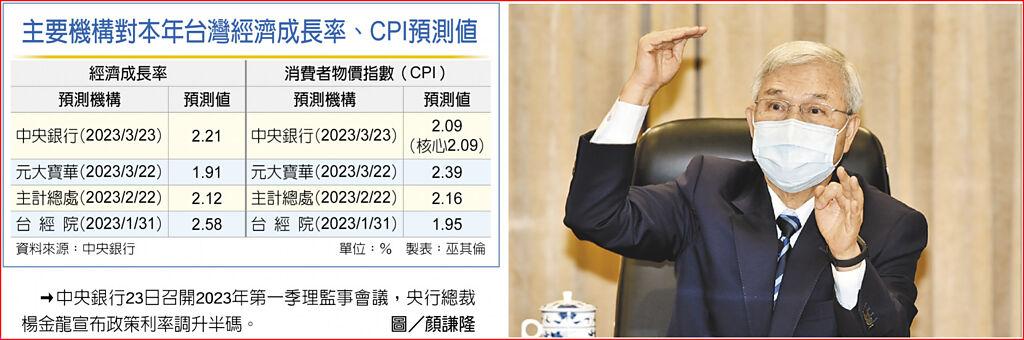 主要機構對本年台灣經濟成長率、CPI預測值中央銀行23日召開2023年第一季理監事會議，央行總裁楊金龍宣布政策利率調升半碼。圖／顏謙隆