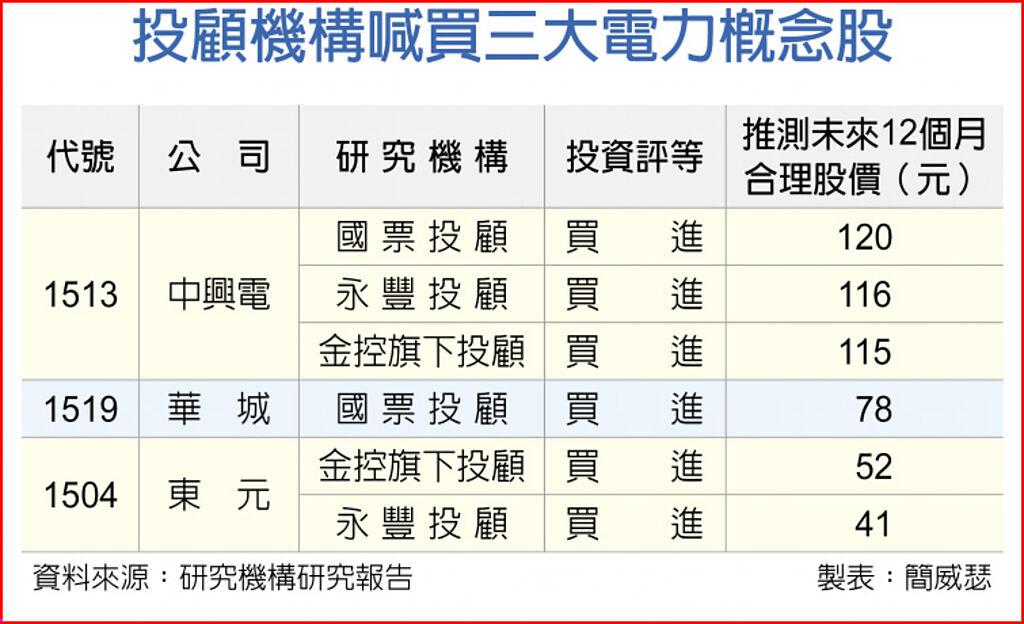 投顧機構喊買三大電力概念股