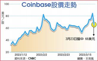 Coinbase股價走勢