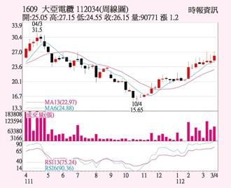 大亞周線圖