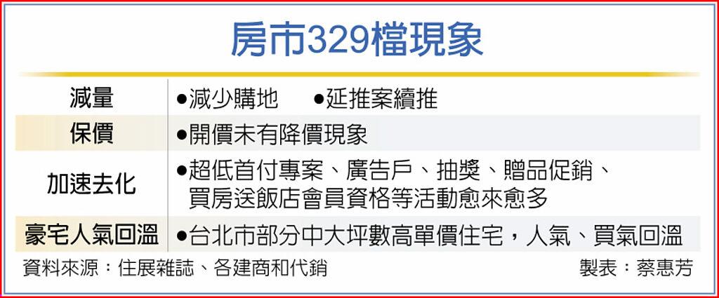房市329檔現象