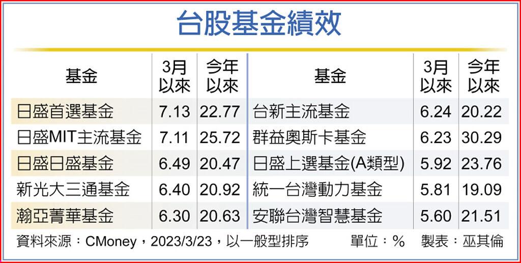 台股基金績效