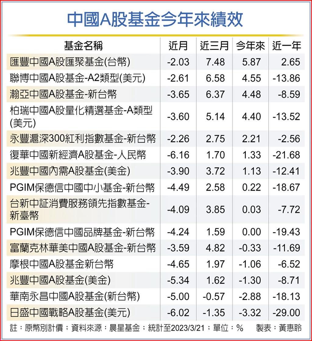 中國A股基金今年來績效
