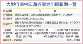 大型行庫今年海外債券加碼原則一覽