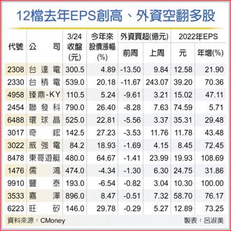 12檔去年EPS創高、外資空翻多股