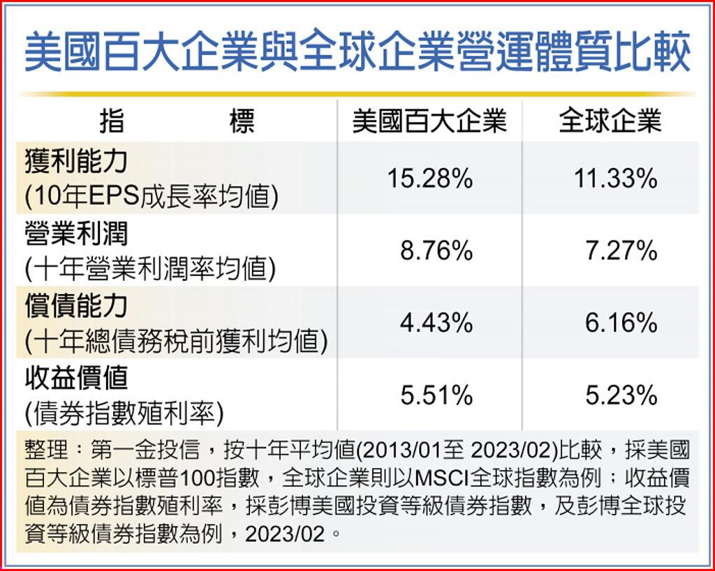 美國百大企業與全球企業營運體質比較