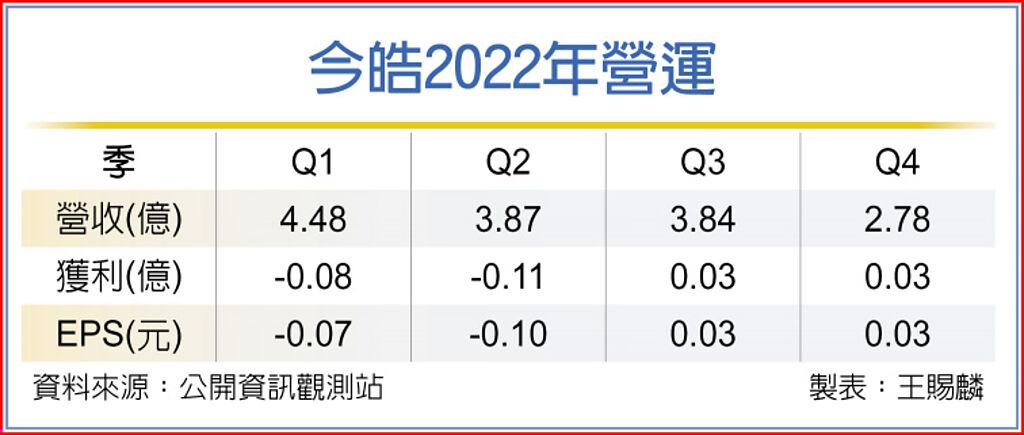 今皓2022年營運