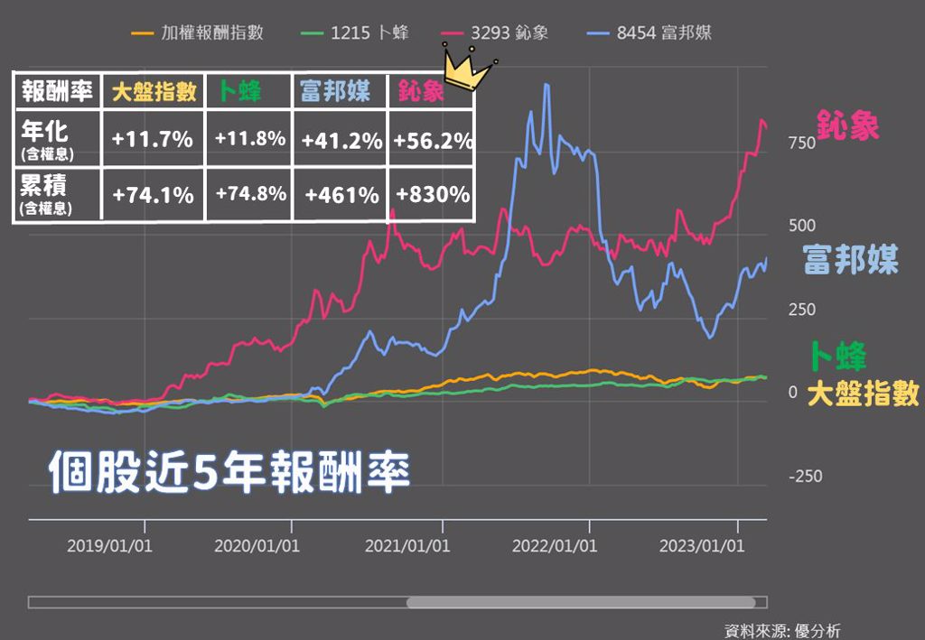 近5年大盤與3存股報酬率比一比（股海老牛提供）