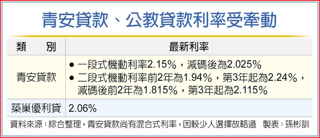 青安貸款、公教貸款利率受牽動