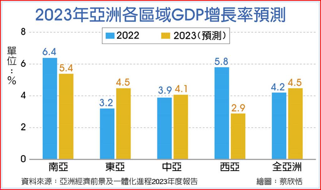 2023年亞洲各區域GDP增長率預測