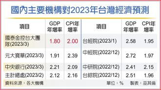 國內主要機構對2023年台灣經濟預測