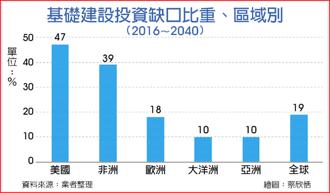 基礎建設投資缺口比重、區域別(2016~2040)
