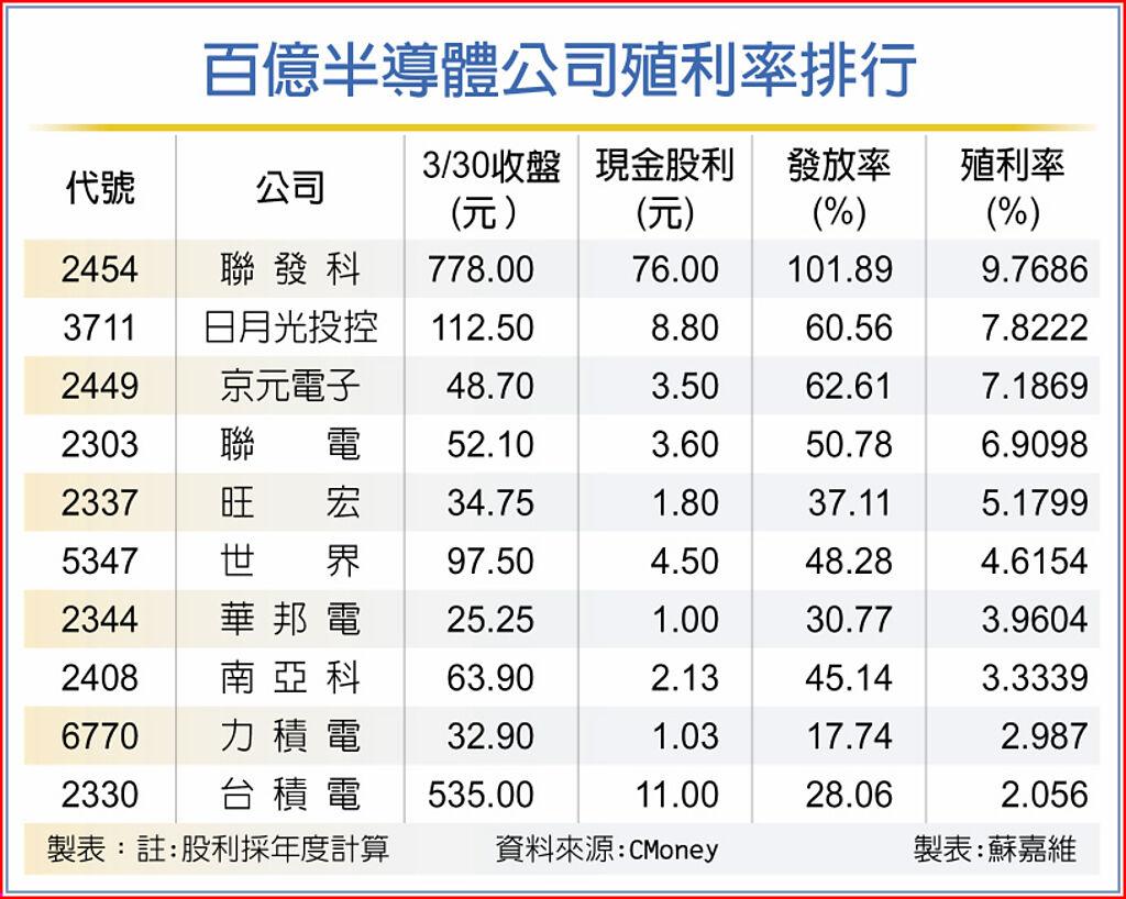 百億半導體公司殖利率排行