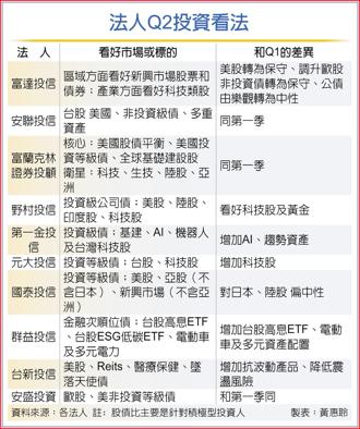 法人Q2投資看法