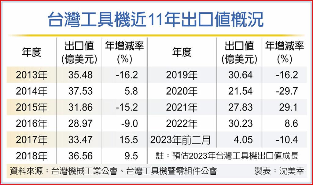 台灣工具機近11年出口值概況
