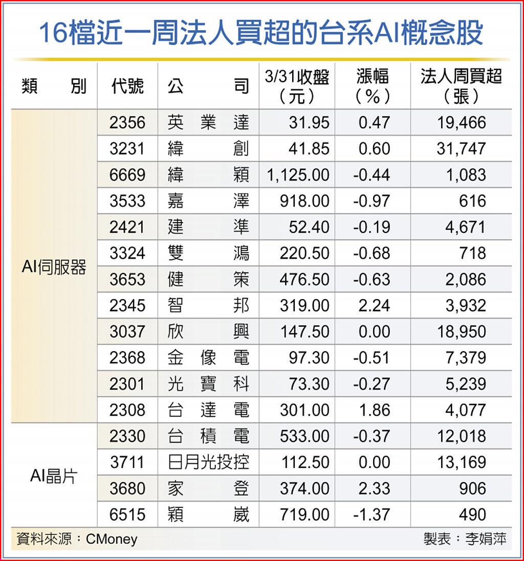 ChatGPT夯台AI概念股開趴- 上市櫃- 旺得富理財網
