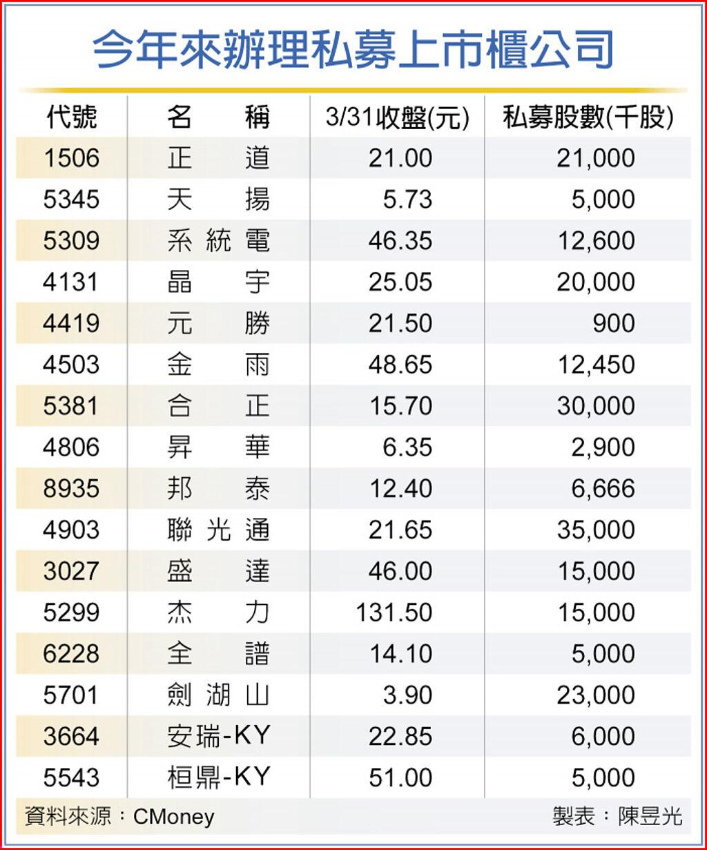 上市櫃掀私募潮 今年已有16家 上市櫃 旺得富理財網 4027