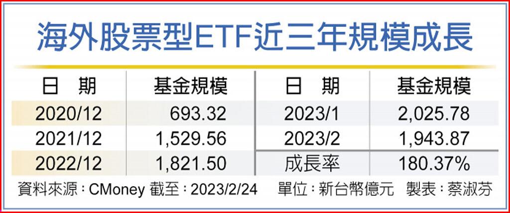 布局海外 全產業ETF問世