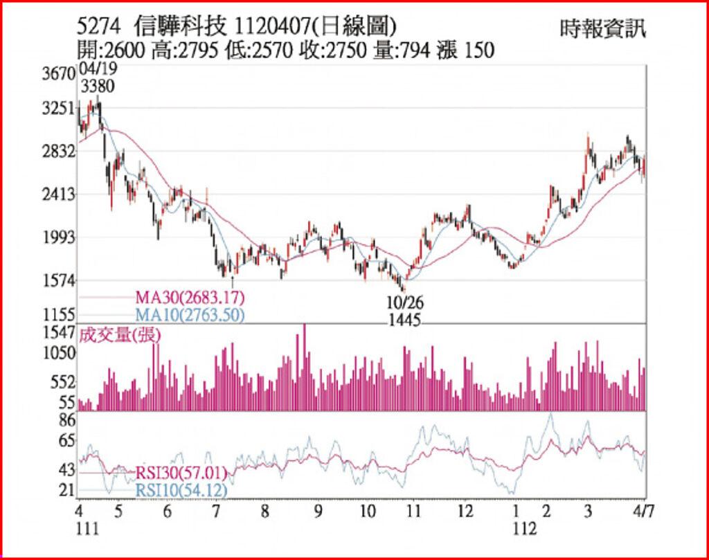 熱門股－信驊 法人轉買股價亮眼 - 上市櫃 - 旺得富理財網