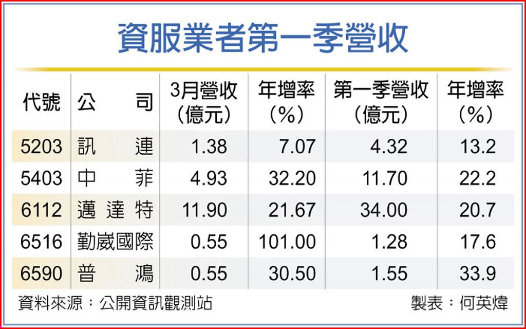 資服業者第一季營收