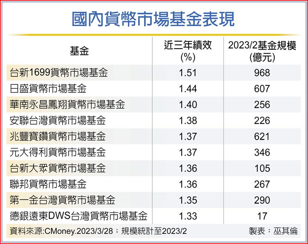 央行升半碼貨幣市場基金樂- 基金- 旺得富理財網