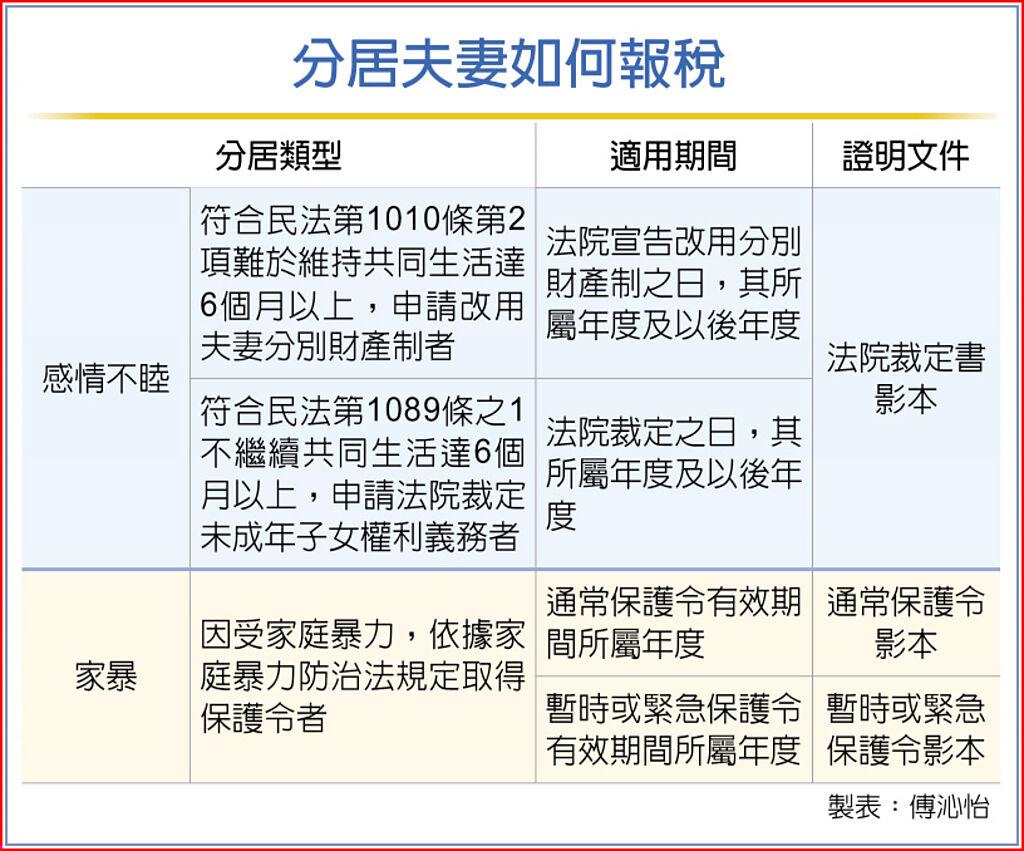 分居夫妻如何報稅