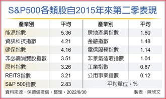 S&P500各類股自2015年來第二季表現