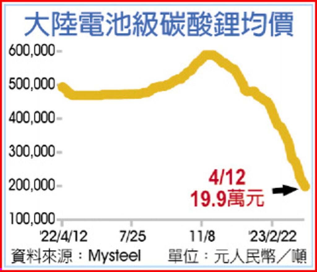 市場脈動－碳酸鋰每噸跌破人民幣20萬- 商情- 旺得富理財網