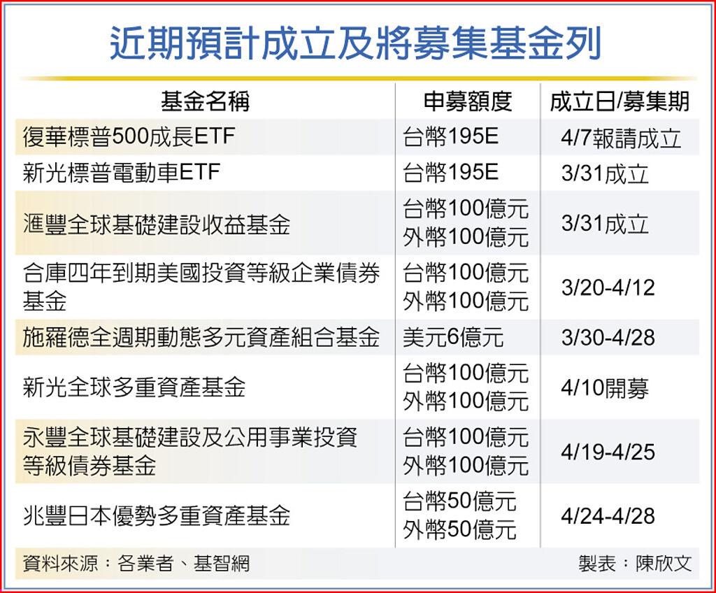 新基金募集熱成長題材吸金- 基金- 旺得富理財網