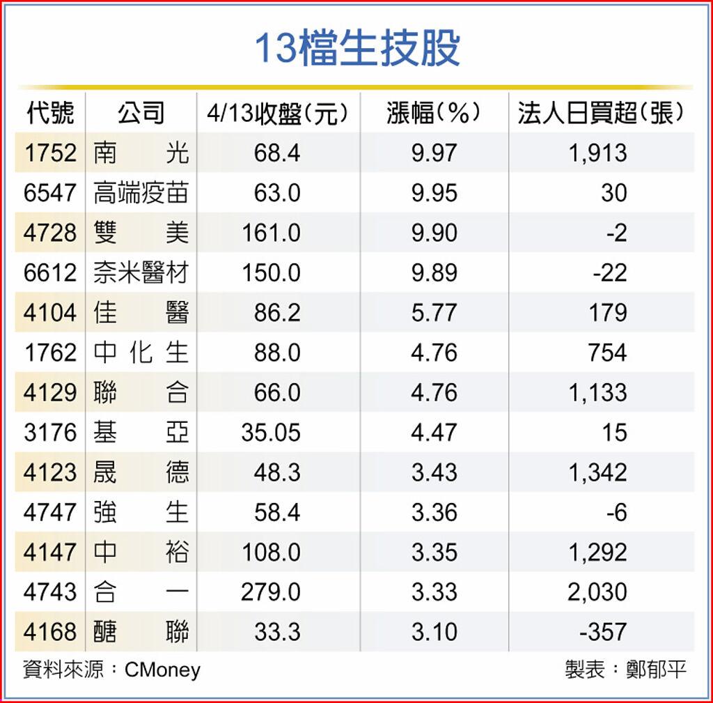 上櫃生技漲勢強勁 13檔出列 上市櫃 旺得富理財網