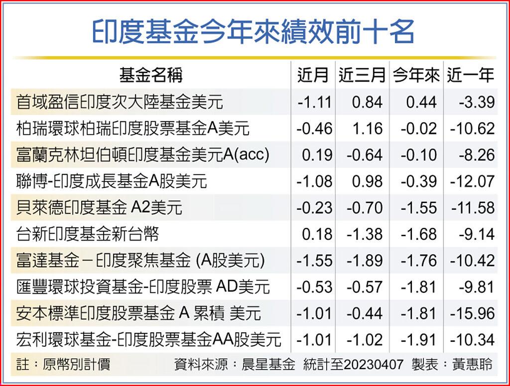 印度基金首季慘淡後市多空拉鋸- 基金- 旺得富理財網