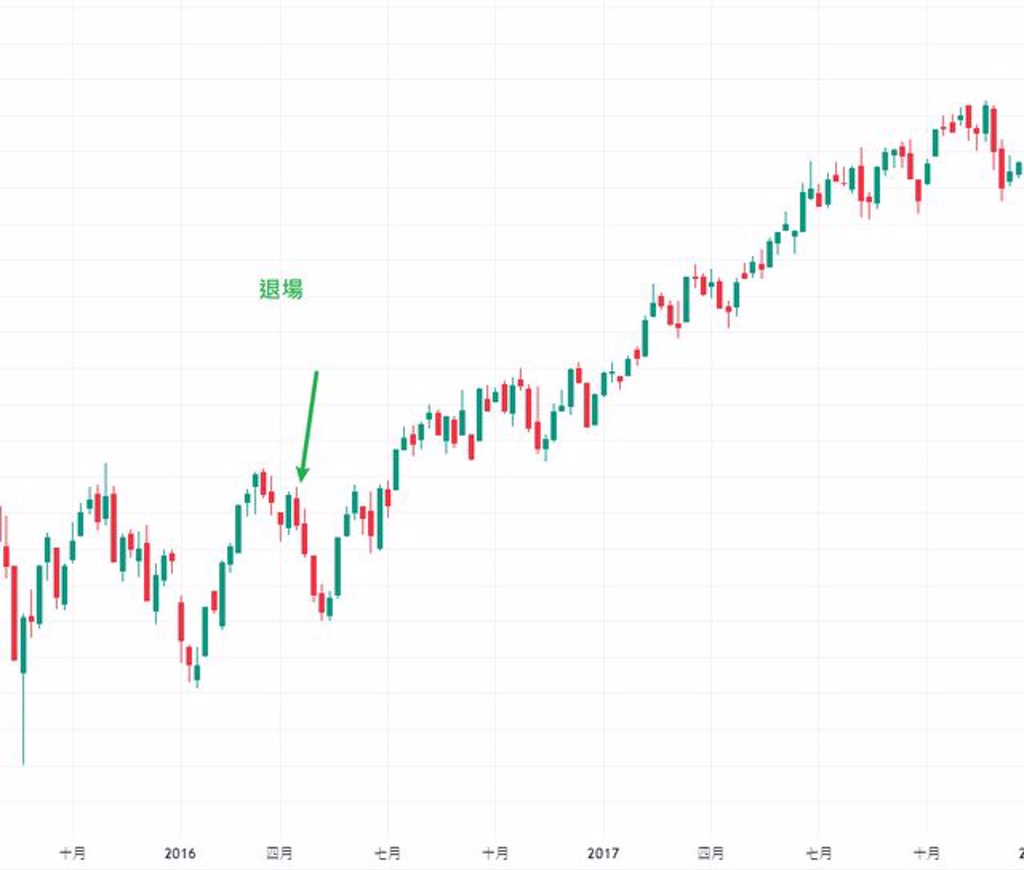 雞精退場漲定？ 鄉民整理8次護盤後走勢歐印大軍喊噴到選後網卻驚見做空送分題- 上市櫃- 旺得富理財網