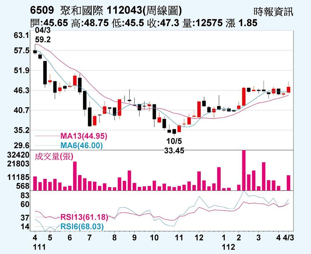 聚和周線圖